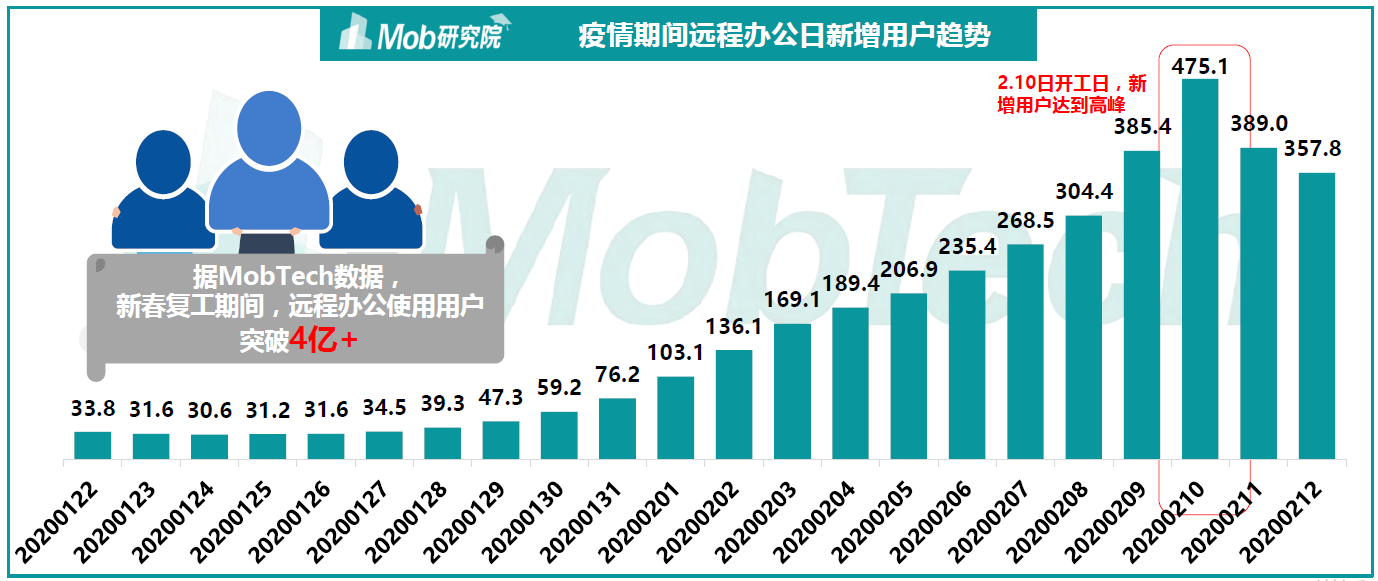 轻资产型云计算公司「广州亦云」加入“云办公”战局