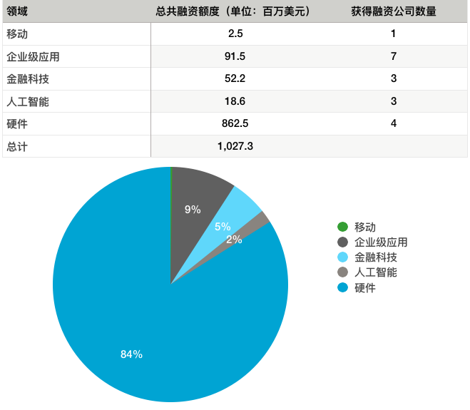 硅谷一周融资速报: 18 家公司获总计超 10.27 亿美元融资