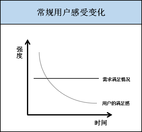 快感消退，4步挽回用户适应产品后淡漠的激情