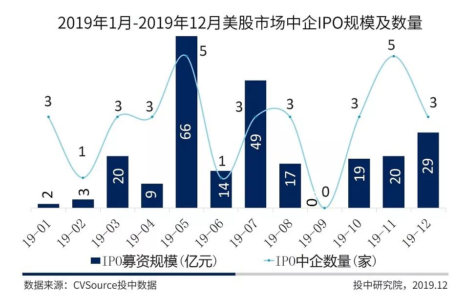 2019年IPO年报：中企全球募资创八年新高，A股科创引领半壁河山