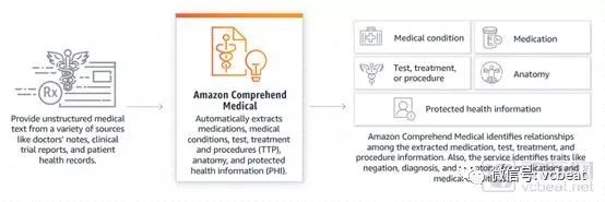亚马逊医疗布局最全揭秘：AI、云、大数据、电商、保险、诊断