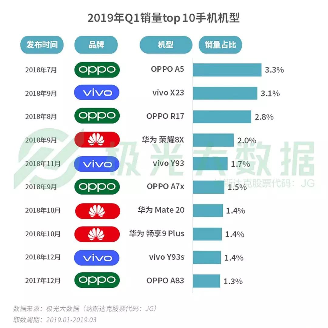 2019年Q1智能手机行业研究：苹果保有率跌至第三，华为和OPPO名列头两位