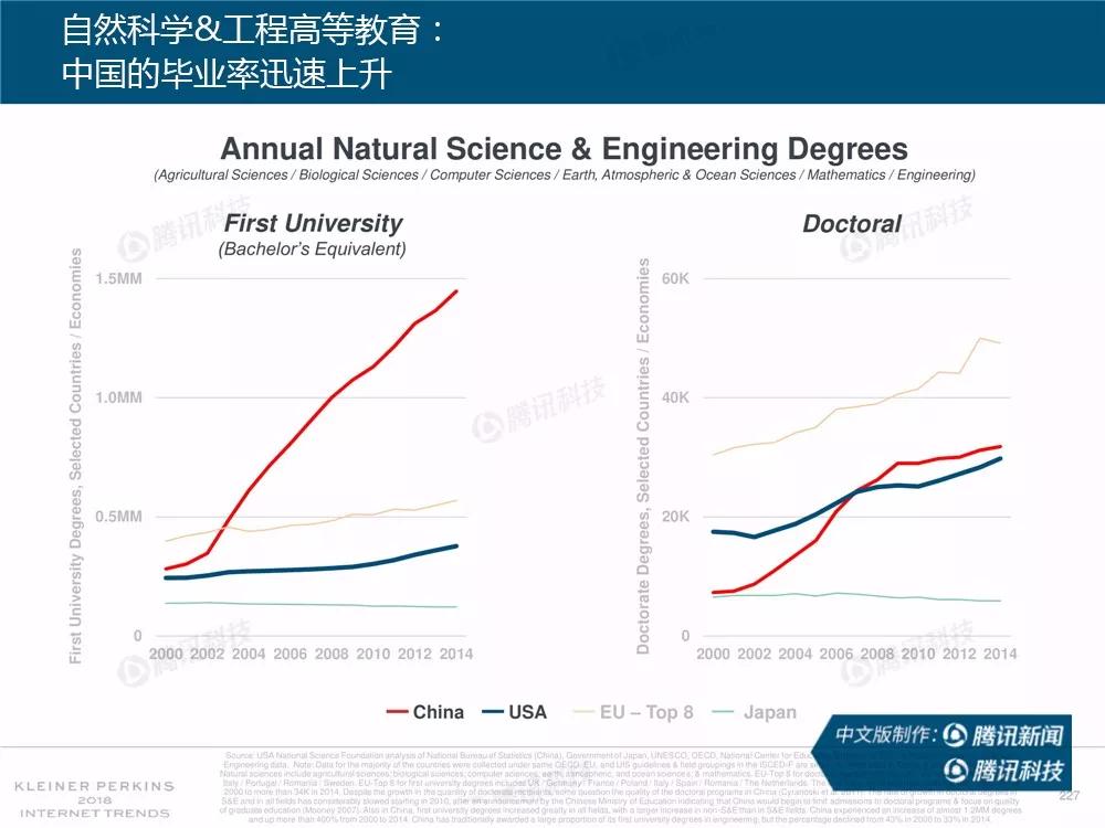 【完整版】2018互联网女皇趋势报告：全球互联网用户出现个位数增长