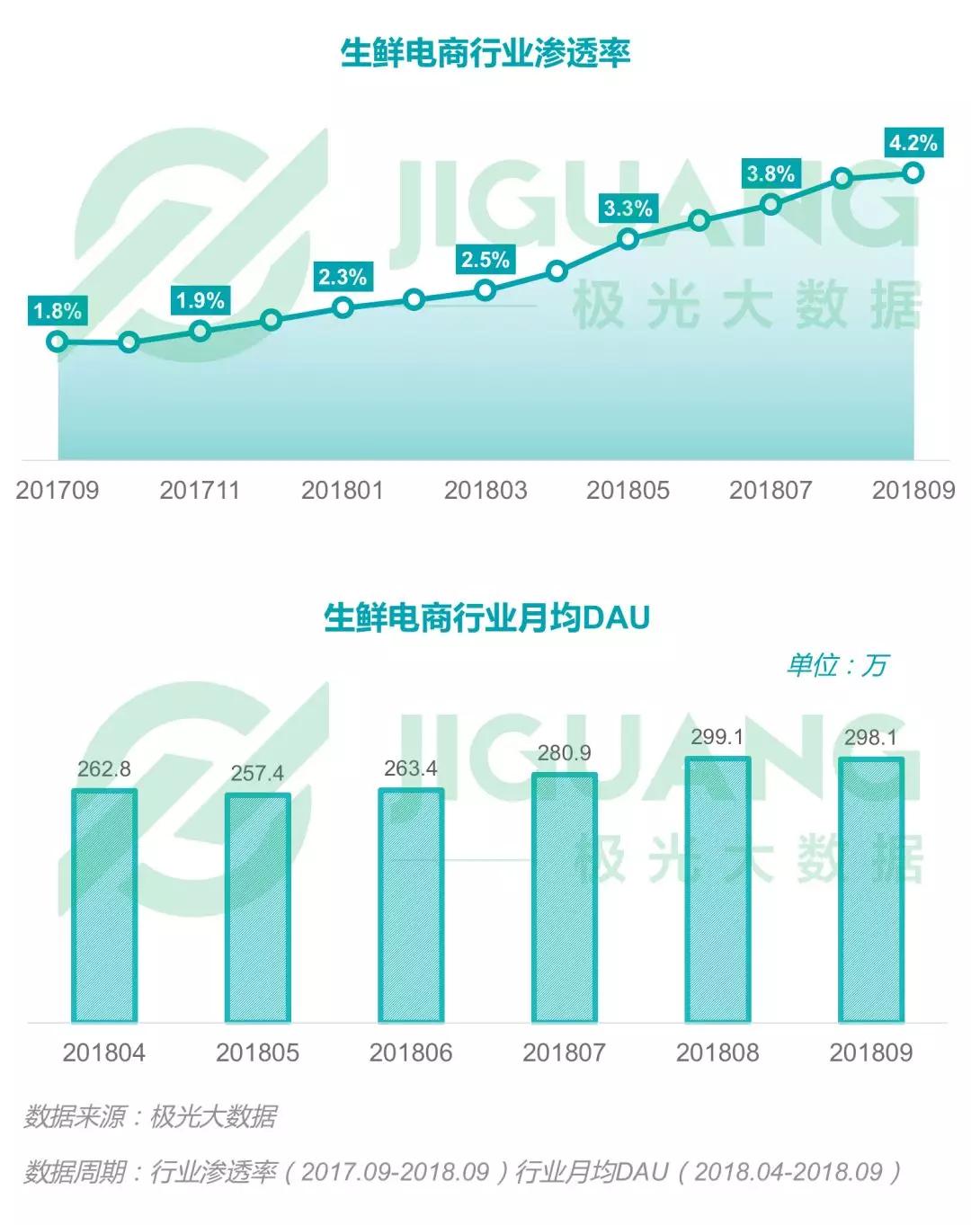2018年Q3移动互联网：社交类app耗时最长，手游DAU下滑明显，短视频渗透率同比增长52.8%