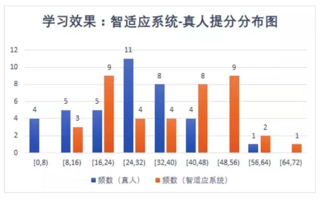 未来我们会全部成为AI的学生吗？