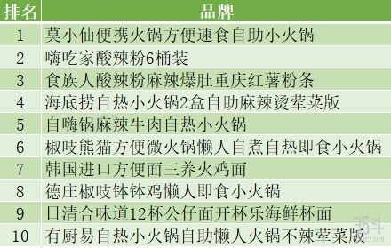 巨头入场、销量暴增200%、规模或超百亿，自热火锅因何而“热”？