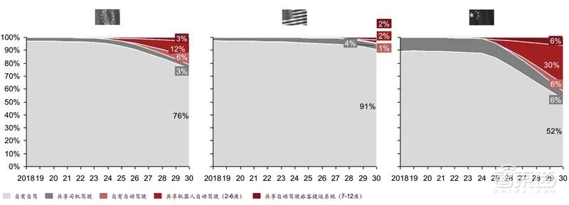 ​电车销量超油车！中国远超欧洲：普华永道2030出行市场报告