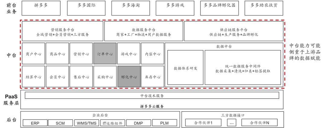 进击的中台，组织的砺炼：互联网大厂的“中台战略”剖析