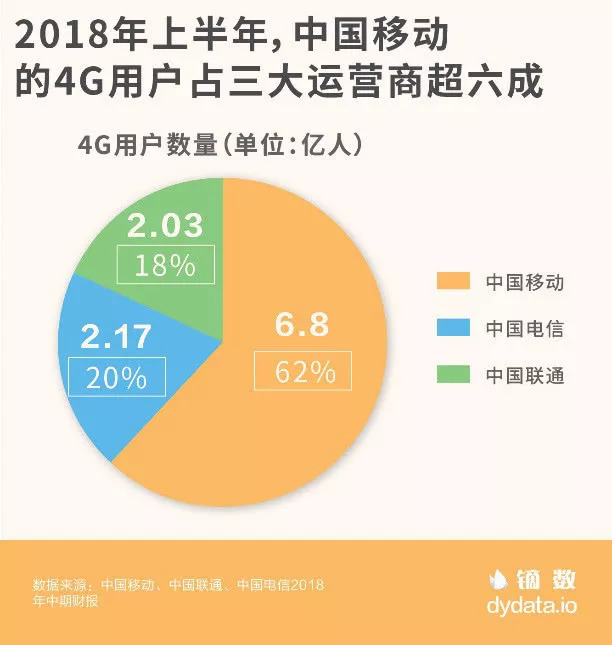 2018上半年三大运营商业绩大PK：中国移动豪取近8成利润