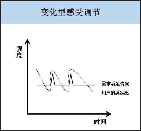 快感消退，4步挽回用户适应产品后淡漠的激情