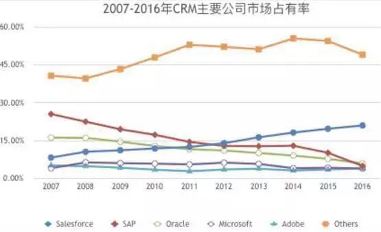 那个SaaS巨无霸背后的男人，那个想干掉软件的颠覆者