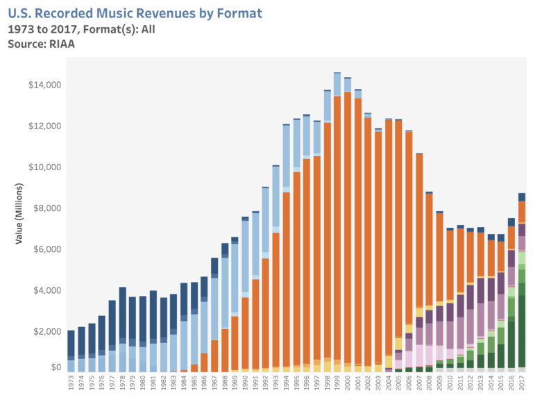 知名科技博主：开源软件面临经济困境，就像过去的音乐产业一样