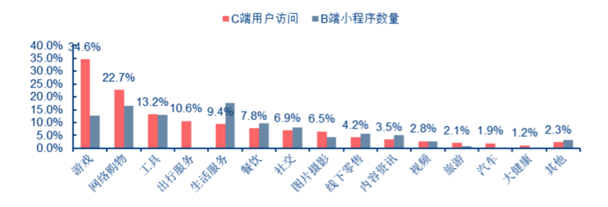 小程序上的生意经