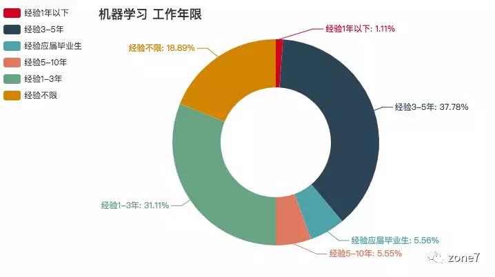 秋招季，用Python分析深圳程序员工资有多高？