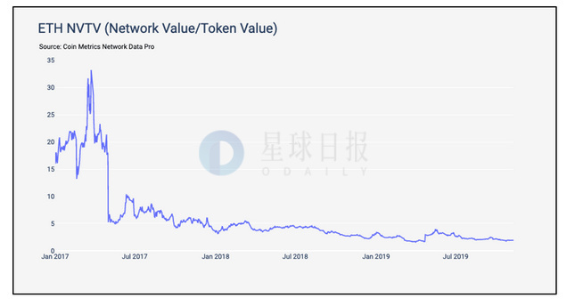 ETH周报 | 以太坊将于元旦进行“缪尔冰川”硬分叉；DEX一周链上交易额环比下降23%（12.23-12.29）