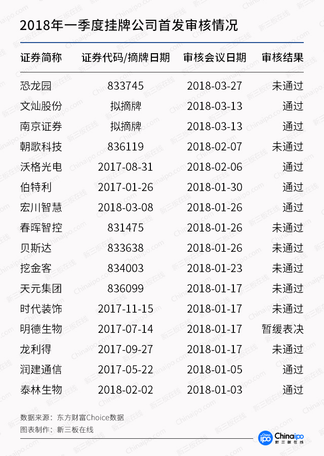 新三板一季报：摘牌数量已占2017全年四成，融资下滑35%