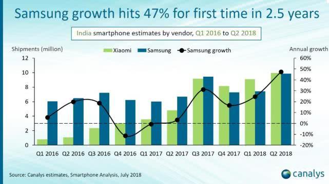 印度二季度手机市场：三星反击，市场份额追平小米