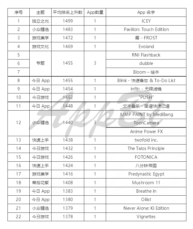 36氪首发 | 苹果Today最喜欢推荐哪些App？推荐后效果怎么样？