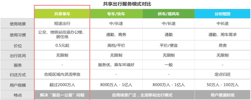 一篇文章了解共享单车的前世今生