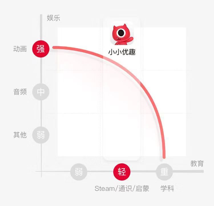 集合国外优质启蒙动画独家版权，优扬传媒推出「小小优趣」进军学龄前启蒙教育市场