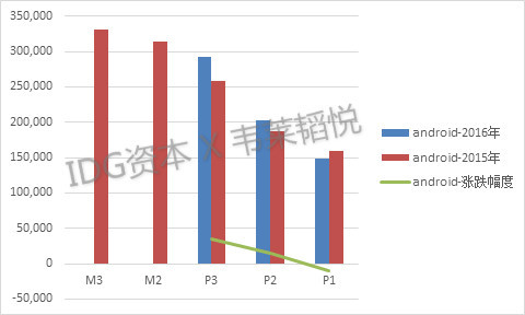 2016年度《中国准独角兽公司薪酬调研报告》| IDG资本权威发布