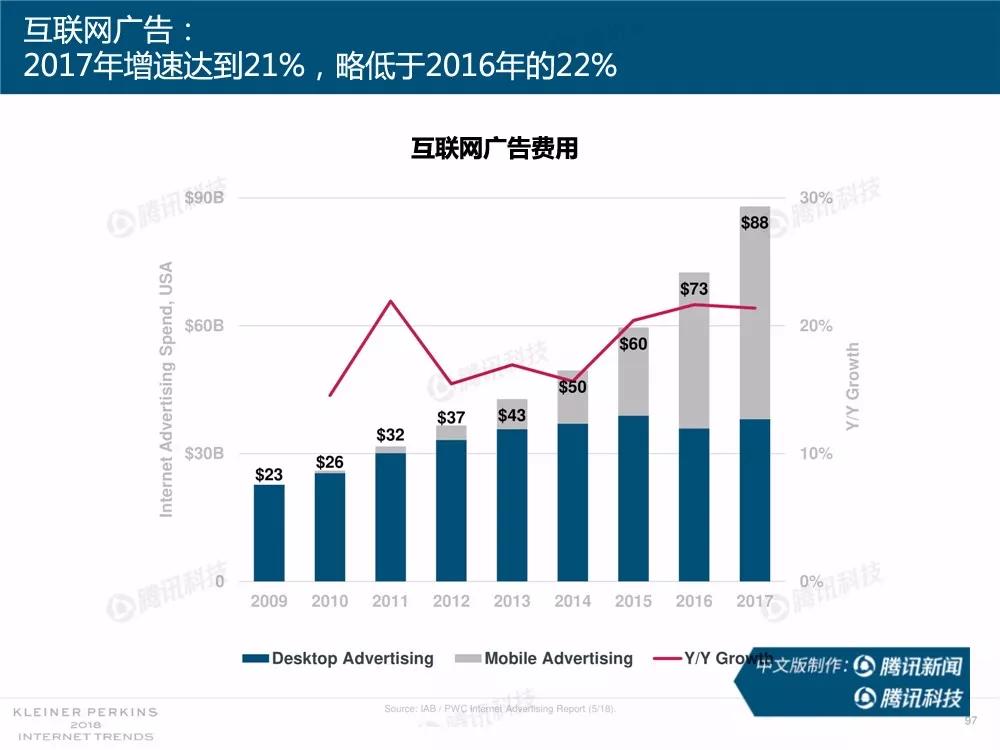 【完整版】2018互联网女皇趋势报告：全球互联网用户出现个位数增长