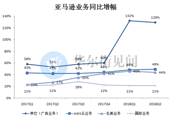 股价破2000美元后，分析师称亚马逊未来3—5年市值或翻倍