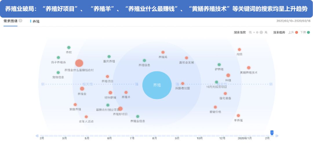 搜索大数据看“疫”后产业发展趋势