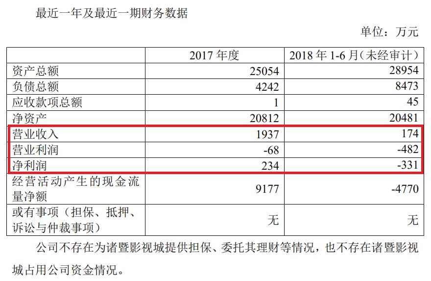 “买买买”引发后遗症，长城影视折价卖诸暨影视城“补血”