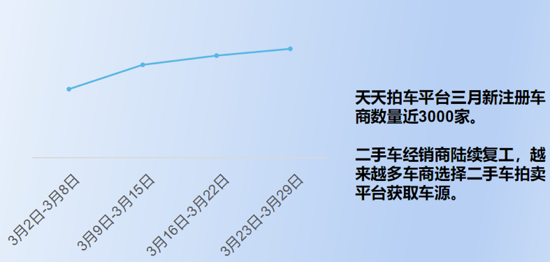 疫情加速二手车交易在线化 天天拍车3月成交放量