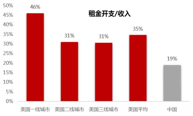 长租公寓行业报告：万亿市场竞速跑