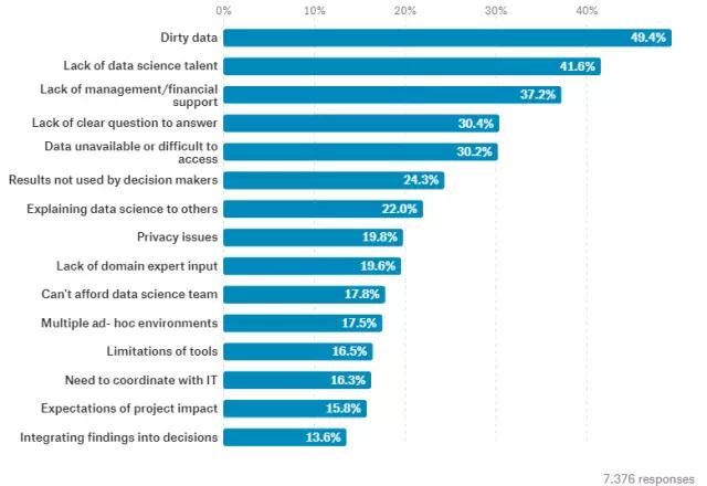 机器学习大调查！30岁、年薪5万刀、爱Python、最恨脏数据……