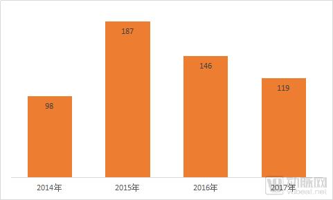 收购退出的医疗独角兽盘点：最高收购额达70亿美元，生物制药企业占比过半