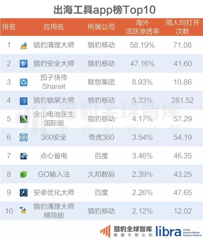 内容出海风口已来！这些社交、新闻app已经在海外挖到宝了