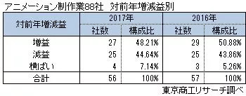 5家头部公司拿下64.4%年营收，日本中小动画制作公司生存维艰