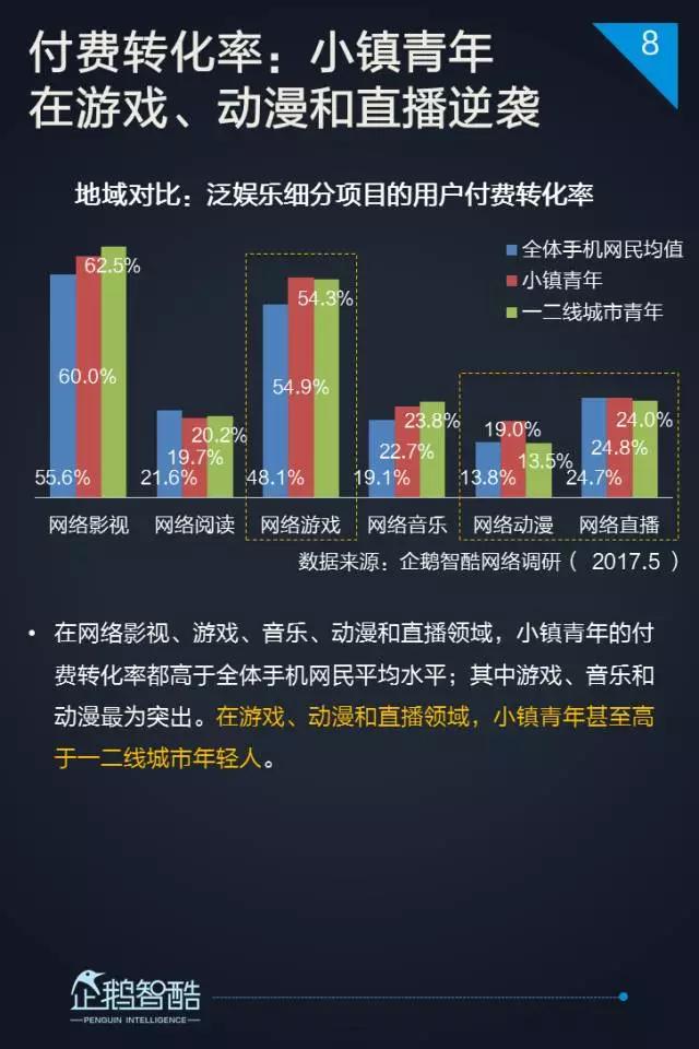 2017小镇青年泛娱乐白皮书：三到六线城市年轻人最爱网游和影视