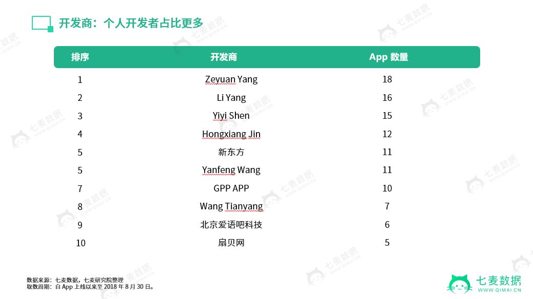 6 成英语学习 App “一潭死水”，新上线、口语类更易被苹果推荐