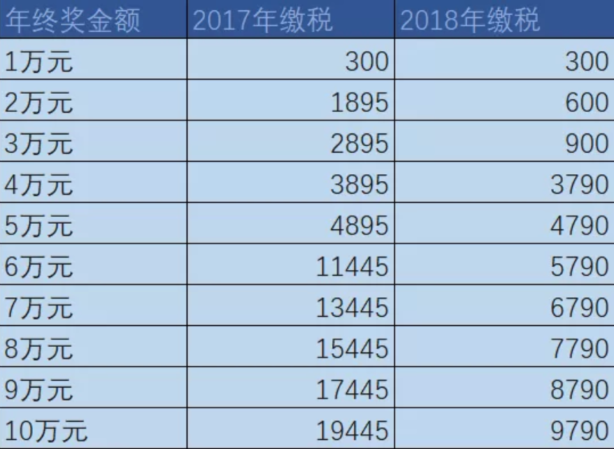 新个税实施后，年终奖怎么扣？