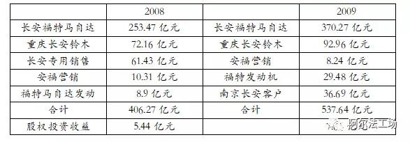 长安汽车是如何沦为“价值陷阱”的？