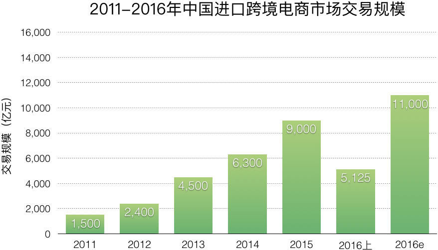 冰与火之歌——2017年跨境电商行业报告（进口篇）