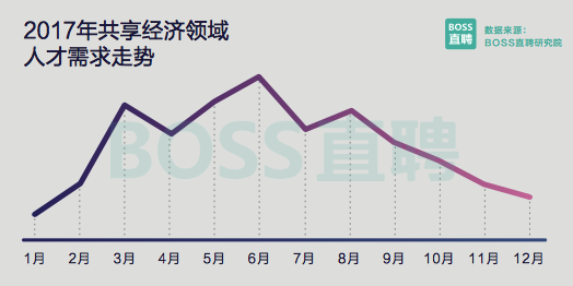 BOSS 直聘2017年人才报告：互联网行业平均薪酬 1.06 万元，AI人才需求翻倍