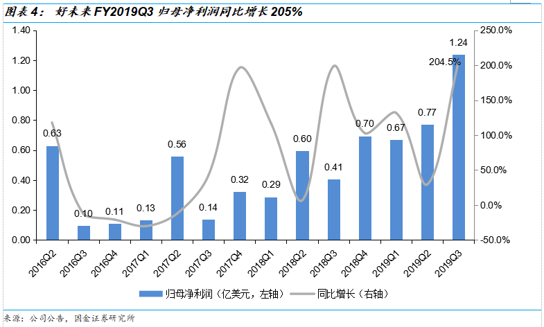 好未来2019Q3财报解读：收入增速放缓进入新常态，经营体系依旧强势，估值仍偏高 | 创投观察