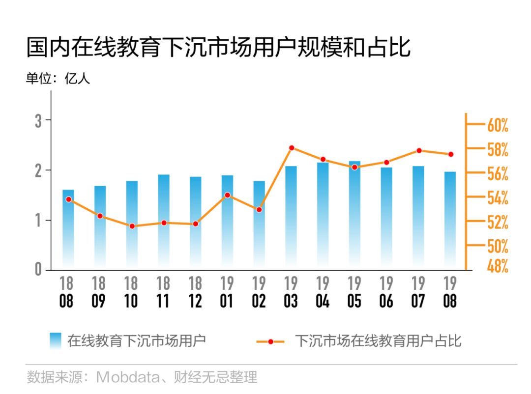 2亿熊孩子云上课，商家看到万亿市场，但要赚钱难