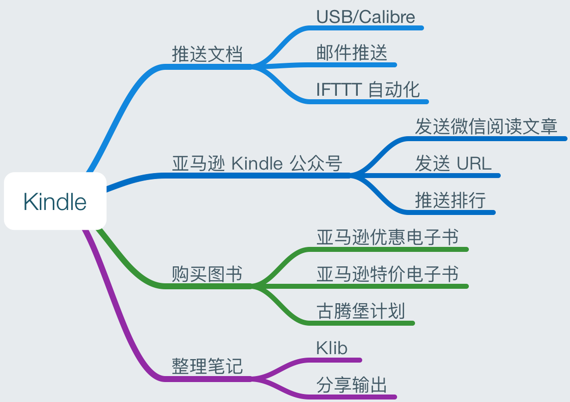 如何更好地使用 Kindle？