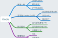 如何更好地使用 Kindle？