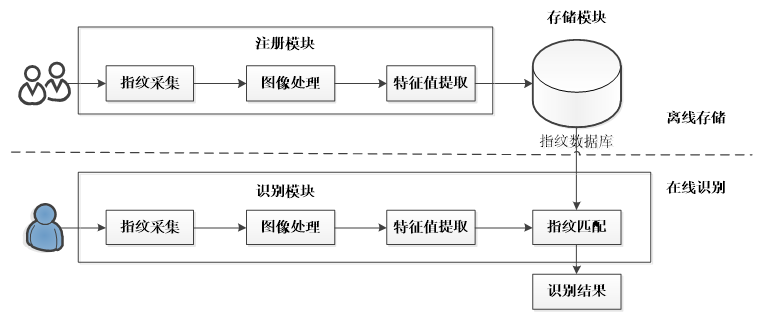 基于生物特征的身份认证指纹识别技术有啥奥妙