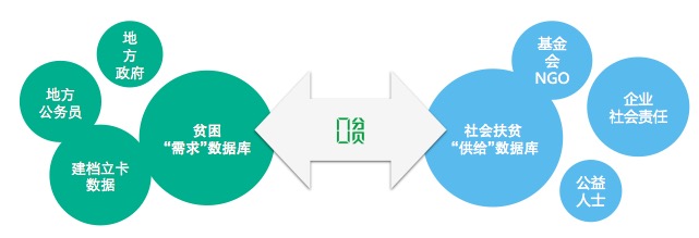 扶贫也能实现精准对接？零分贝还想在公益之外探索可持续商业模式