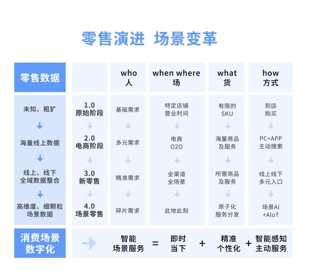 30万亿零售进化史：「场景消费」狂飙突进