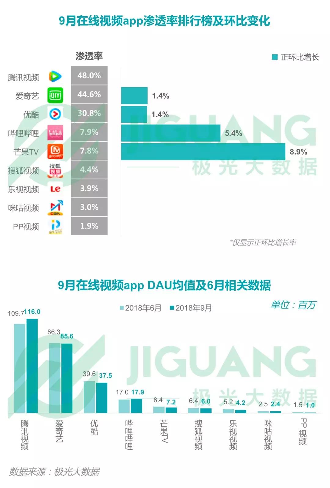 2018年Q3移动互联网：社交类app耗时最长，手游DAU下滑明显，短视频渗透率同比增长52.8%
