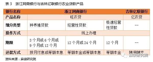 18家民营银行小微贷分析：客群下沉明显，特色仍需加强